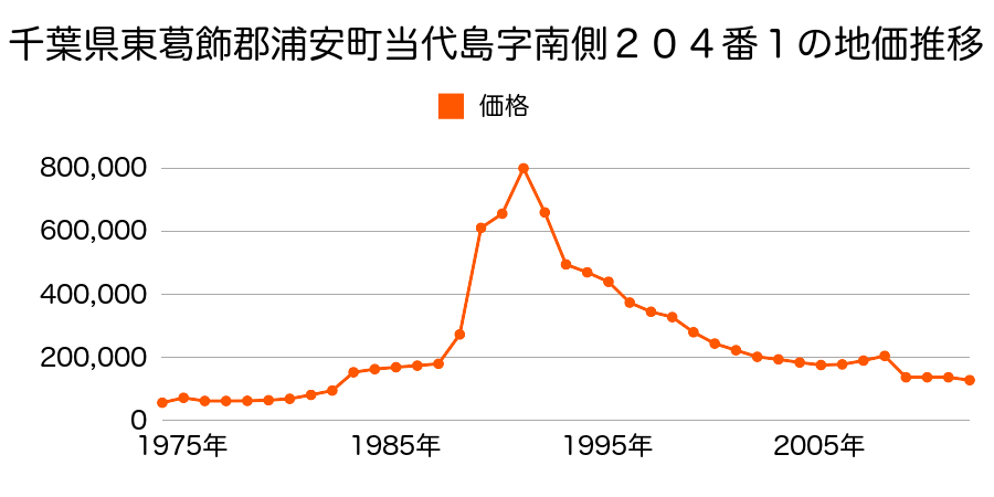 千葉県浦安市港４２番の地価推移のグラフ