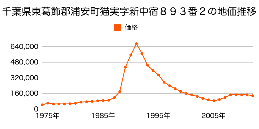 千葉県浦安市鉄鋼通り２丁目１０８番の地価推移のグラフ