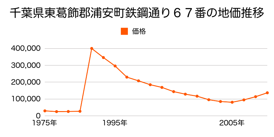 千葉県浦安市港４６番の地価推移のグラフ