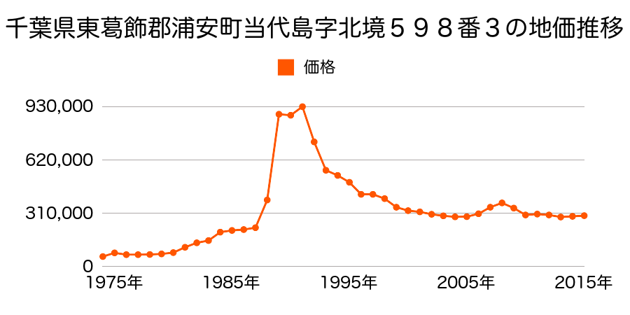 千葉県浦安市北栄３丁目９９６番２の地価推移のグラフ