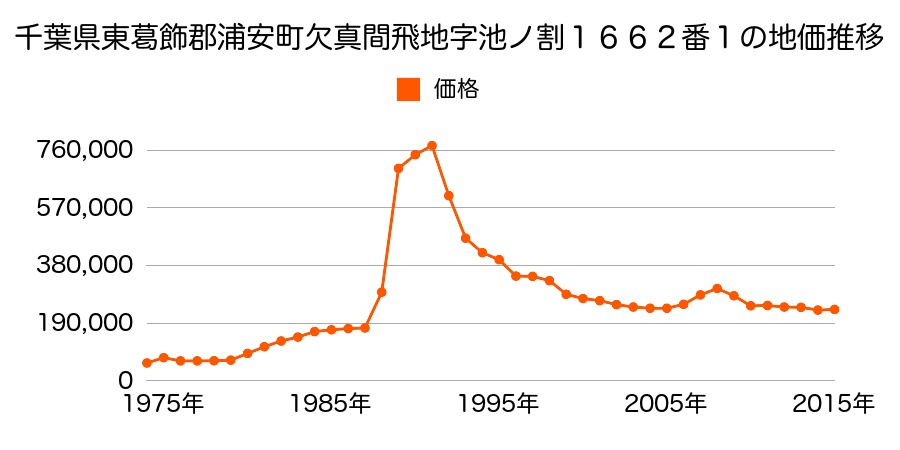 千葉県浦安市堀江１丁目１５２８番３外の地価推移のグラフ