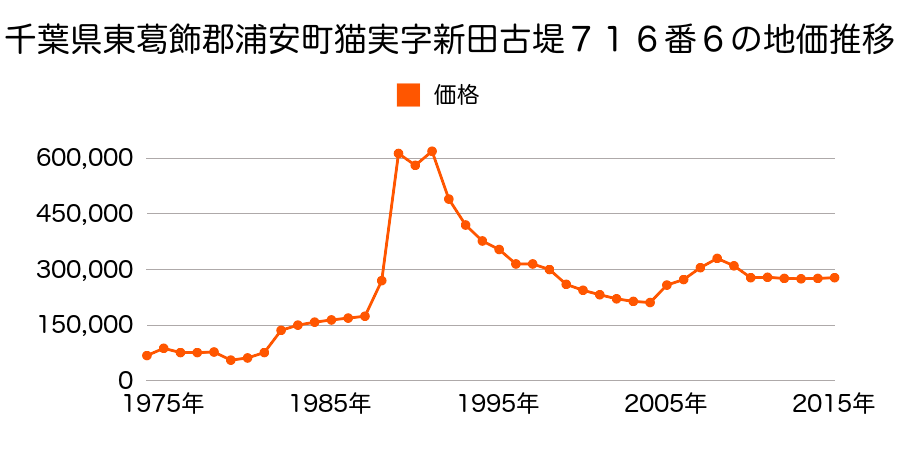 千葉県浦安市猫実２丁目１４３９番２５の地価推移のグラフ