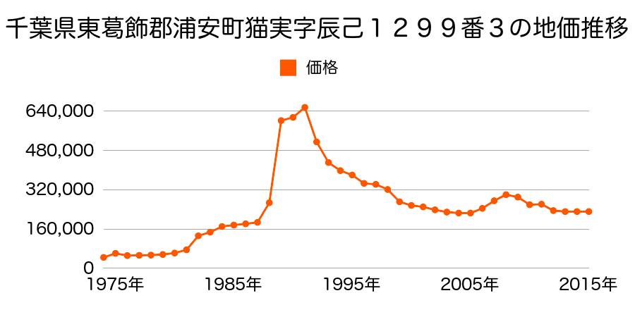 千葉県浦安市東野２丁目９７番の地価推移のグラフ