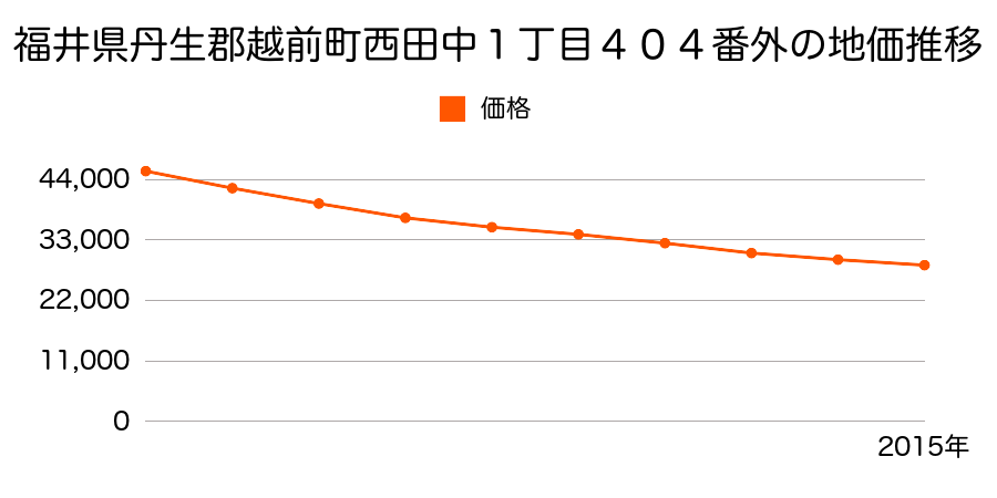 福井県丹生郡越前町西田中１丁目４０４番外の地価推移のグラフ