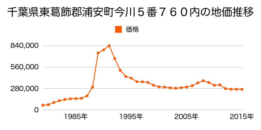 千葉県浦安市入船４丁目３８番１０１の地価推移のグラフ