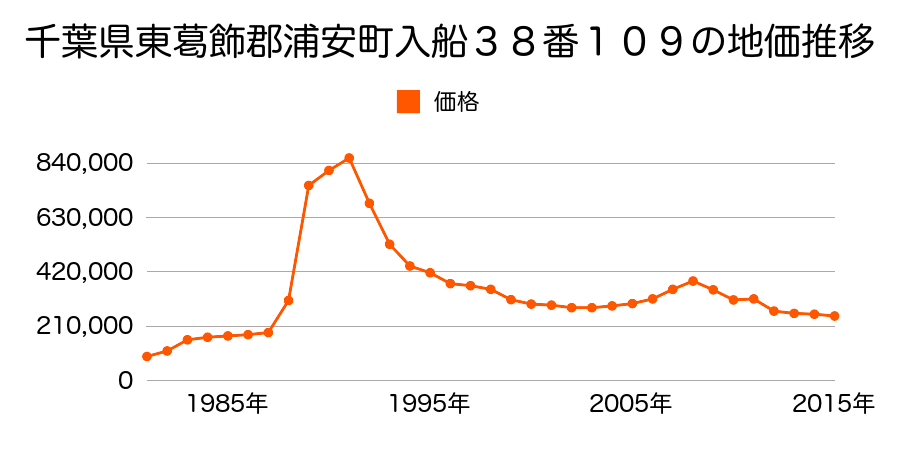 千葉県浦安市今川１丁目１６番４２の地価推移のグラフ