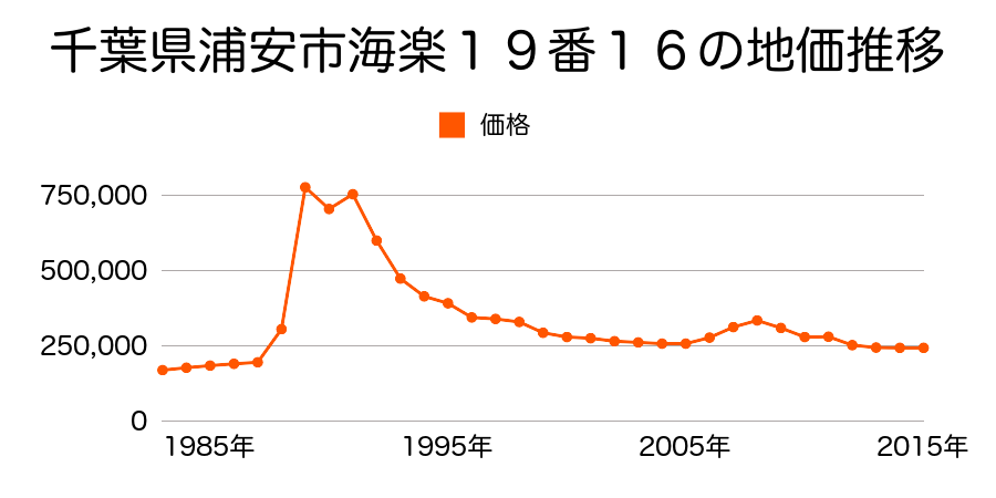 千葉県浦安市海楽１丁目１９番１６の地価推移のグラフ