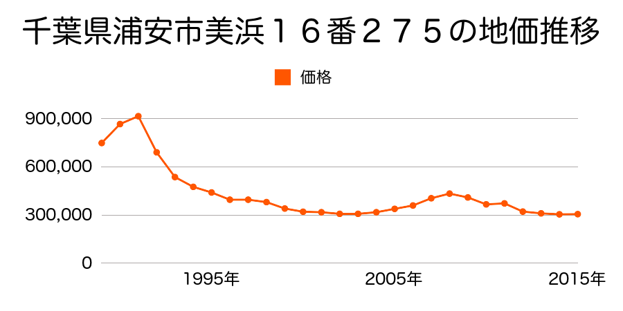 千葉県浦安市美浜４丁目１６番２７５の地価推移のグラフ