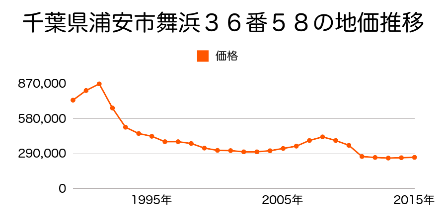千葉県浦安市当代島１丁目１７３６番５の地価推移のグラフ