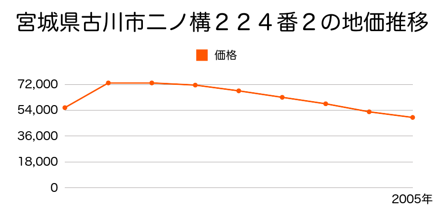 宮城県古川市二ノ構２６８番１の地価推移のグラフ