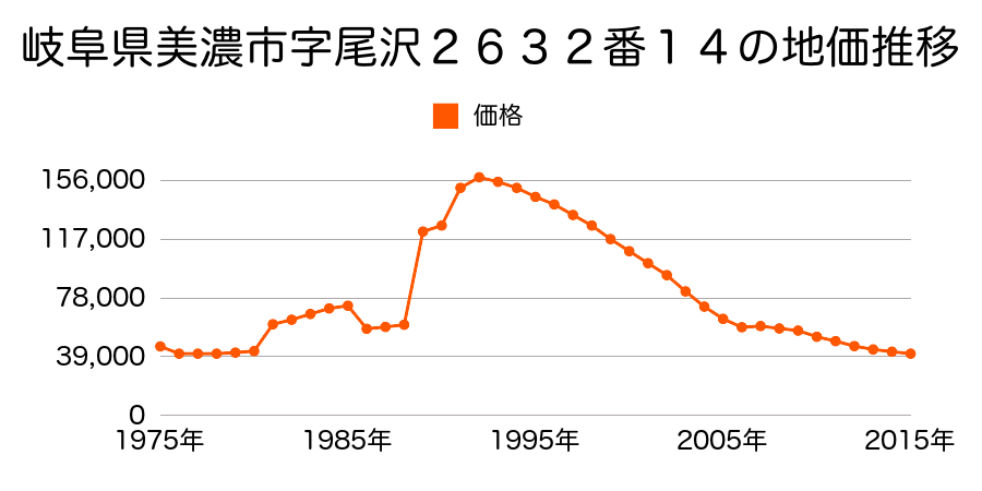 岐阜県美濃市字段１１５番２外の地価推移のグラフ