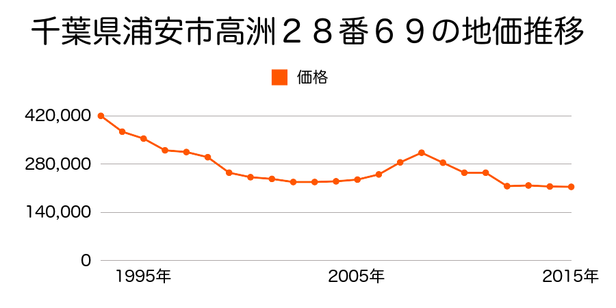 千葉県浦安市高洲３丁目２８番１２４の地価推移のグラフ