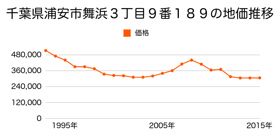 千葉県浦安市舞浜３丁目９番１８９の地価推移のグラフ
