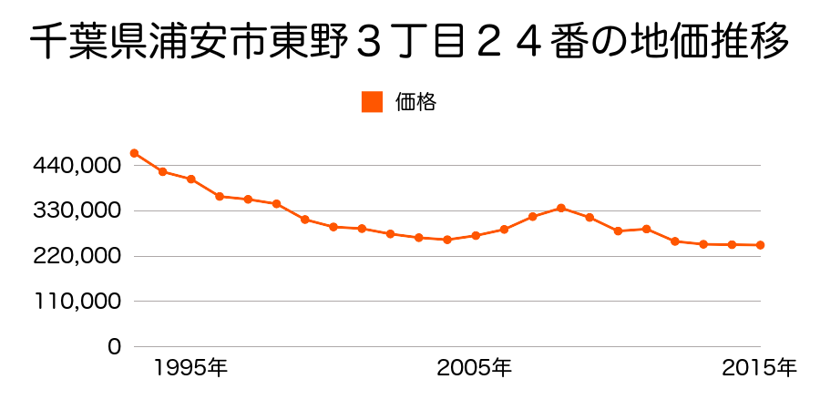 千葉県浦安市東野３丁目２４番の地価推移のグラフ