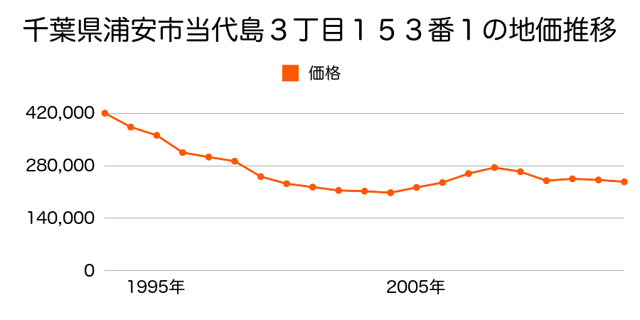 千葉県浦安市堀江４丁目６９９番１の地価推移のグラフ