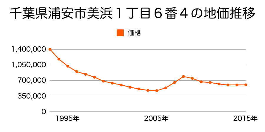 千葉県浦安市美浜１丁目６番４の地価推移のグラフ