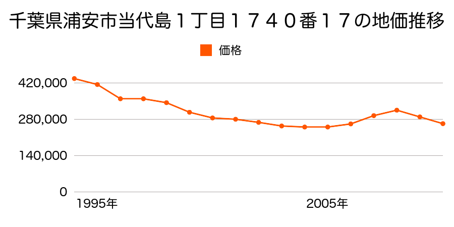 千葉県浦安市当代島１丁目１７３６番５の地価推移のグラフ