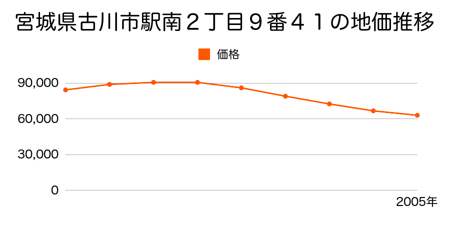 宮城県古川市駅南２丁目９番４１の地価推移のグラフ