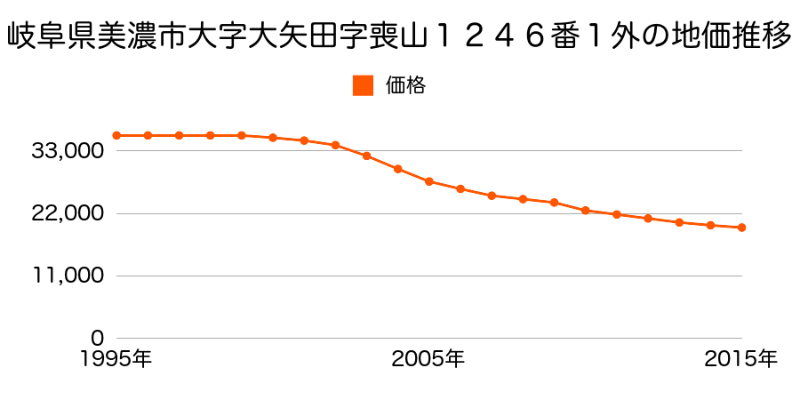 岐阜県美濃市大字大矢田字喪山１２４６番１外の地価推移のグラフ