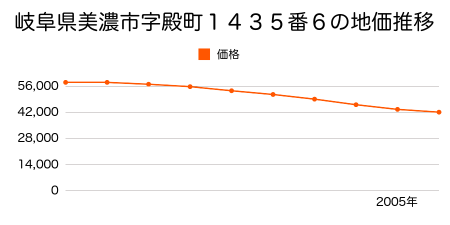 岐阜県美濃市字殿町１４３５番６の地価推移のグラフ