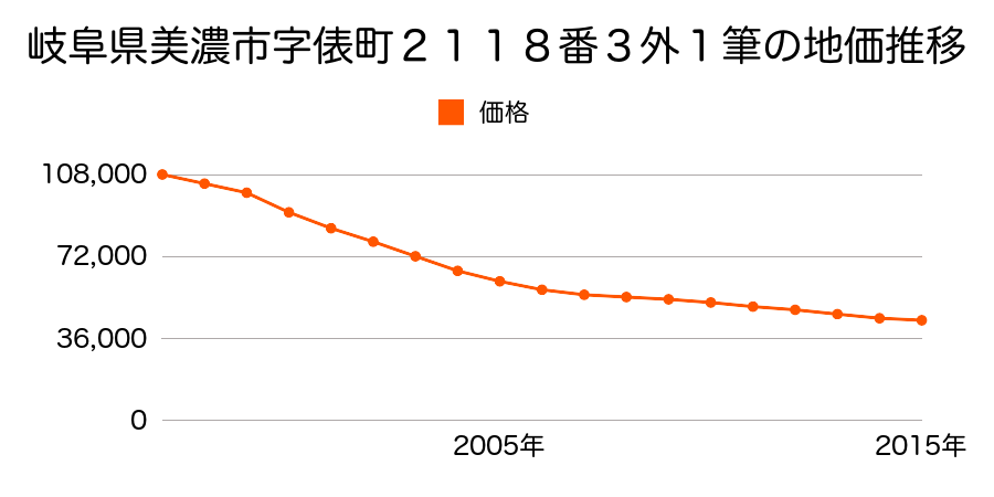 岐阜県美濃市字俵町２１１８番３外の地価推移のグラフ