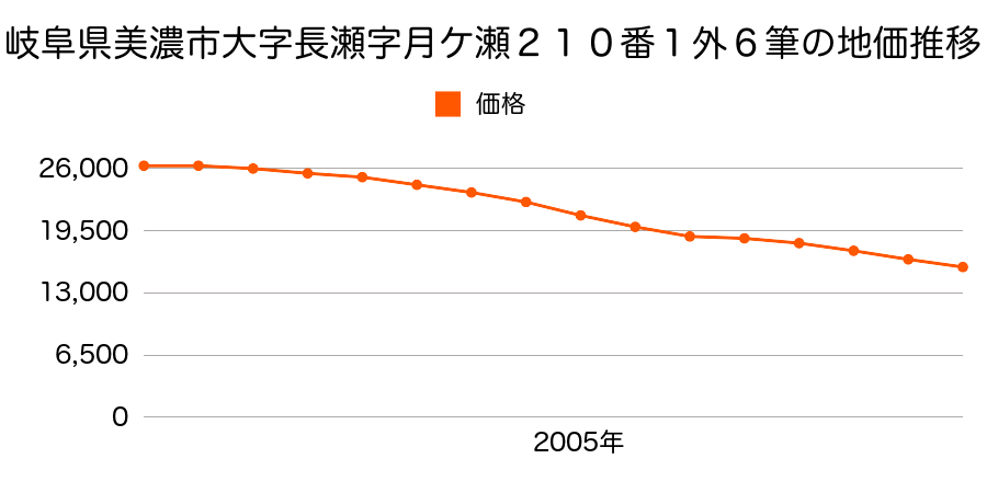 岐阜県美濃市大字長瀬字月ヶ瀬２１０番１外の地価推移のグラフ