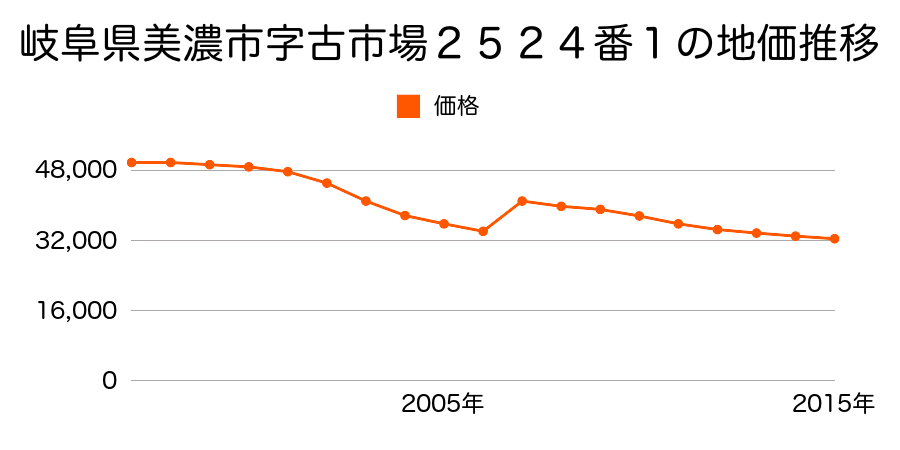 岐阜県美濃市字殿町１４３５番６の地価推移のグラフ