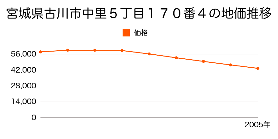 宮城県古川市中里５丁目１７０番４の地価推移のグラフ