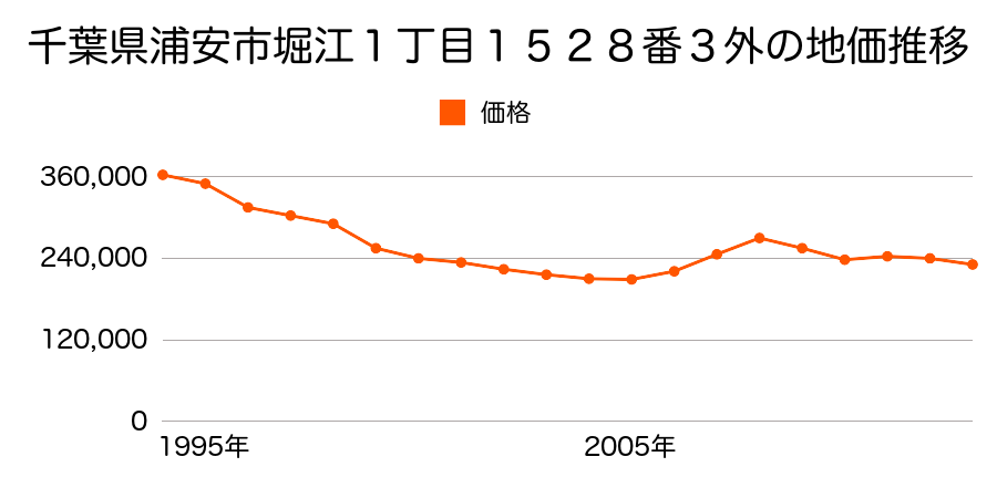 千葉県浦安市富士見４丁目２１１０番４の地価推移のグラフ