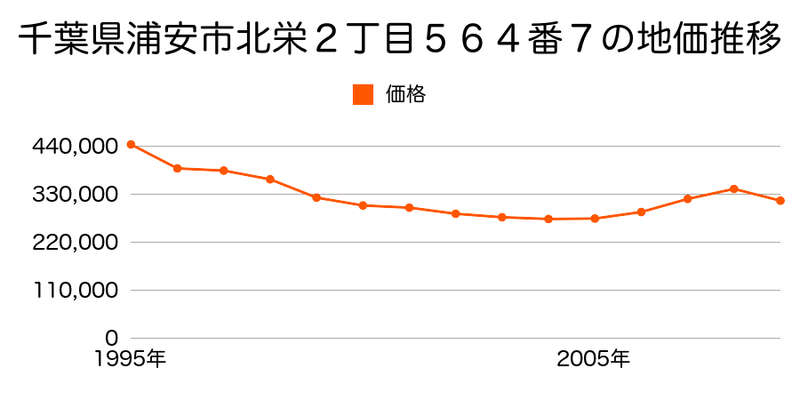 千葉県浦安市北栄２丁目５６４番７の地価推移のグラフ
