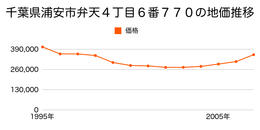 千葉県浦安市弁天４丁目６番７７０の地価推移のグラフ