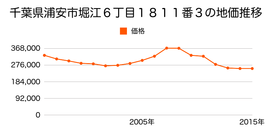 千葉県浦安市富岡１丁目３番１７０の地価推移のグラフ