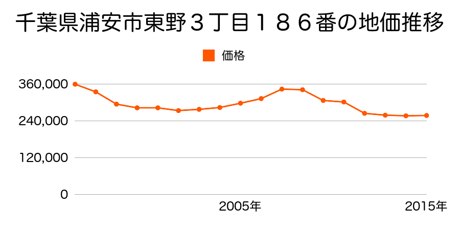 千葉県浦安市東野３丁目１８６番の地価推移のグラフ