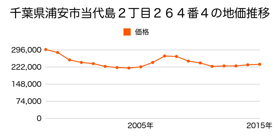千葉県浦安市当代島２丁目２６４番４の地価推移のグラフ