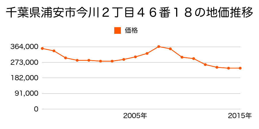 千葉県浦安市今川２丁目４６番１８の地価推移のグラフ