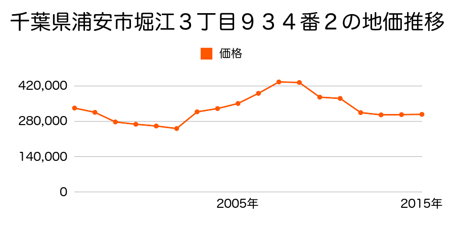 千葉県浦安市舞浜３丁目９番１８９の地価推移のグラフ