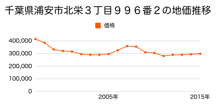 千葉県浦安市北栄３丁目９９６番２の地価推移のグラフ