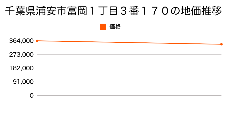 千葉県浦安市富岡１丁目３番１７０の地価推移のグラフ