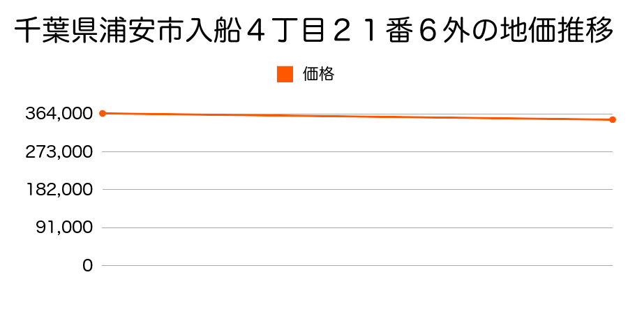 千葉県浦安市入船４丁目２１番６外の地価推移のグラフ