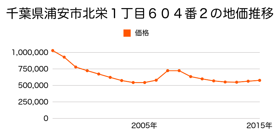 千葉県浦安市北栄１丁目６０４番２の地価推移のグラフ