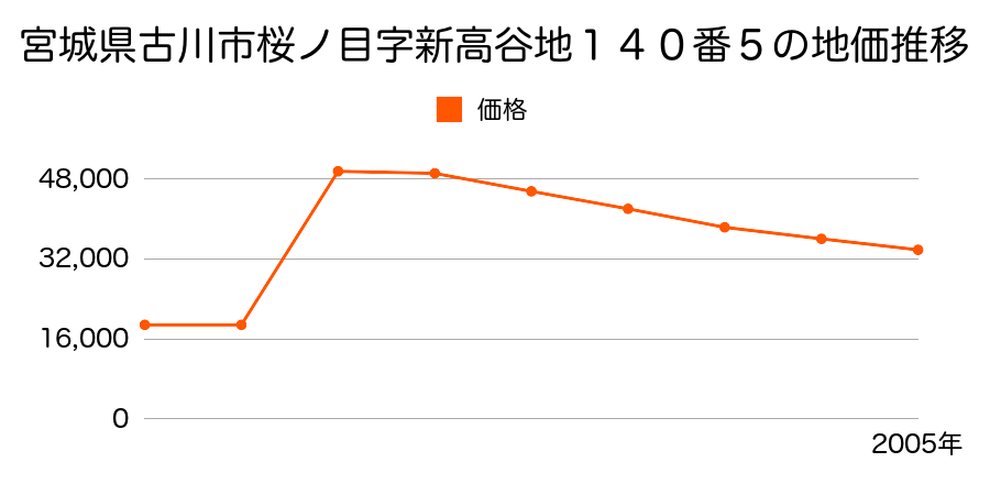 宮城県古川市荒谷字新芋川１９番外の地価推移のグラフ