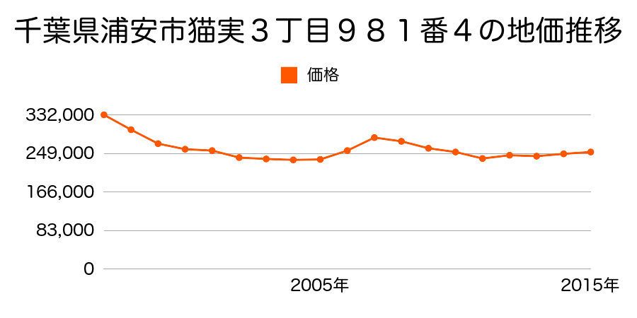 千葉県浦安市猫実３丁目９８１番４外の地価推移のグラフ
