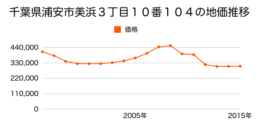 千葉県浦安市美浜３丁目１０番１０４の地価推移のグラフ