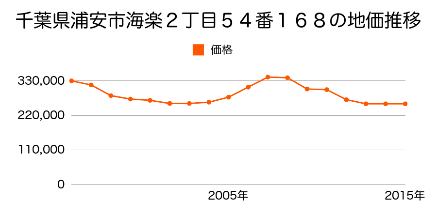 千葉県浦安市海楽２丁目５４番１６８の地価推移のグラフ