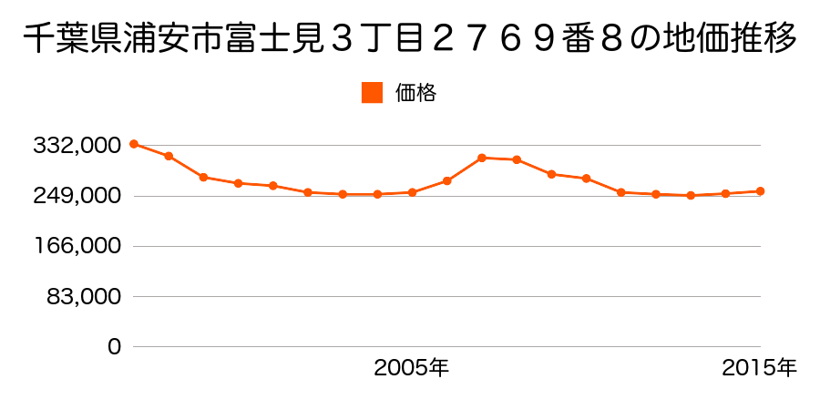 千葉県浦安市富士見３丁目２７６９番８の地価推移のグラフ