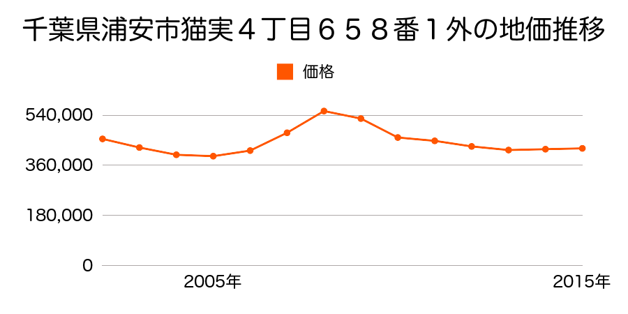 千葉県浦安市猫実４丁目６５８番１外の地価推移のグラフ