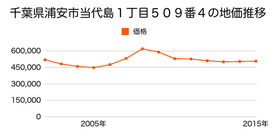 千葉県浦安市当代島１丁目５０９番４の地価推移のグラフ