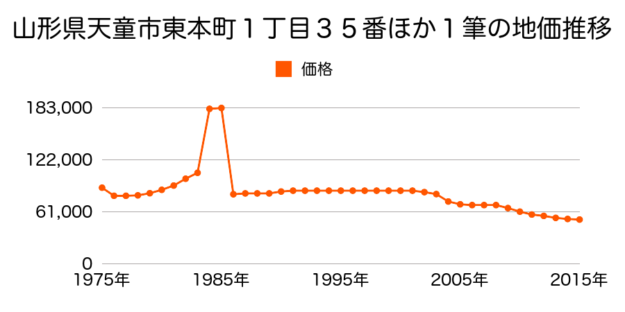 山形県天童市桜町２番２外の地価推移のグラフ