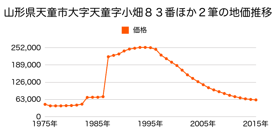 山形県天童市東本町１丁目１５０番の地価推移のグラフ