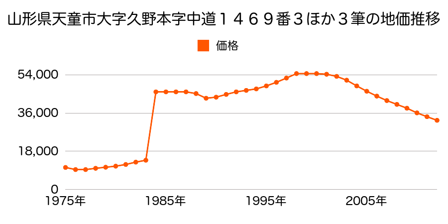 山形県天童市東久野本３丁目３４３番１の地価推移のグラフ